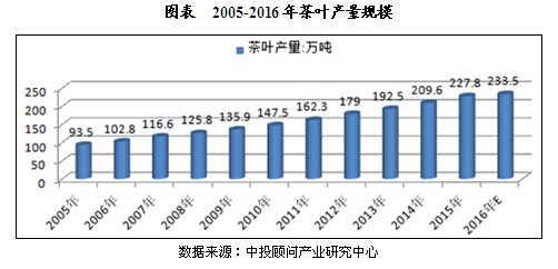 我国茶叶市场运行现状及规模分析