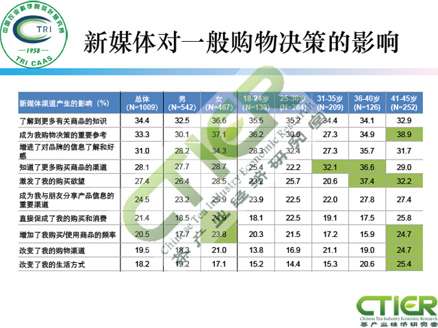 新媒体对茶叶消费的影响
